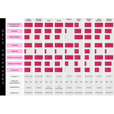 constructeurs triphases